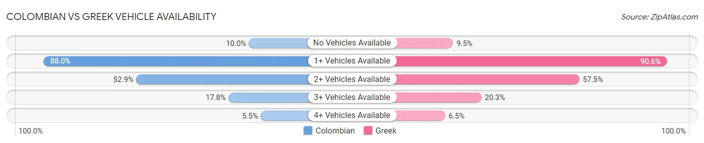 Colombian vs Greek Vehicle Availability