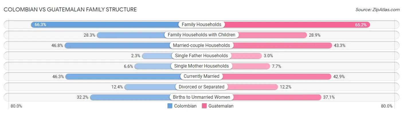 Colombian vs Guatemalan Family Structure