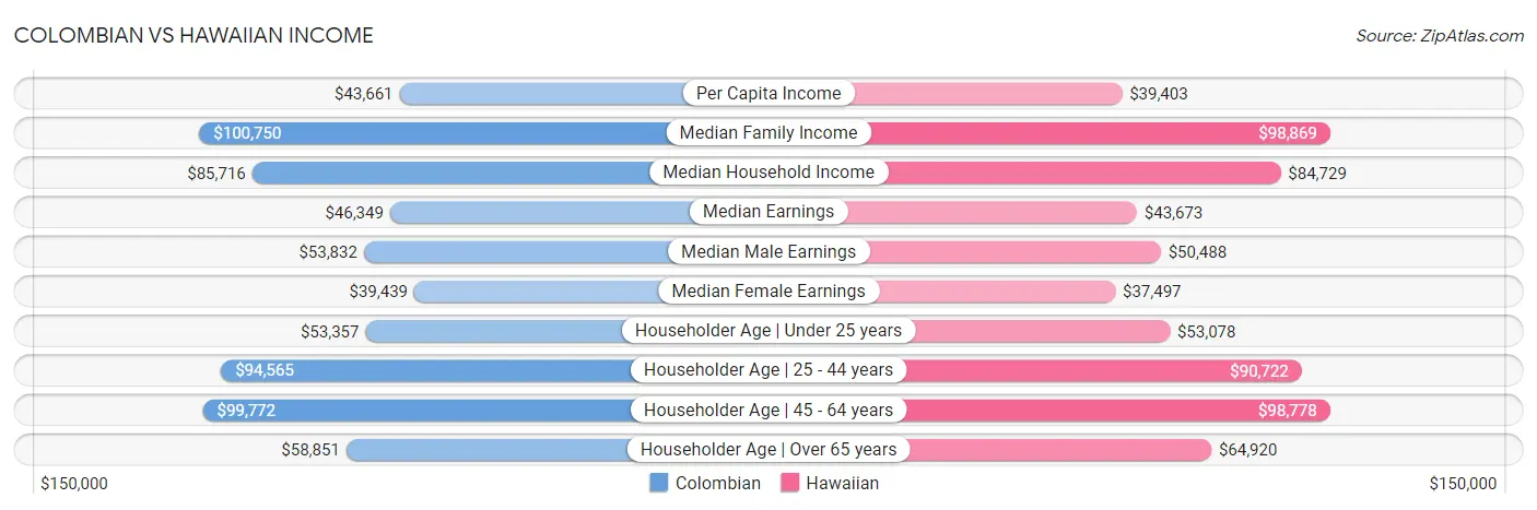 Colombian vs Hawaiian Income