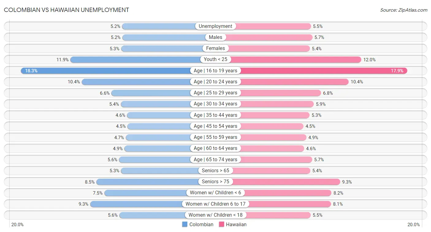 Colombian vs Hawaiian Unemployment