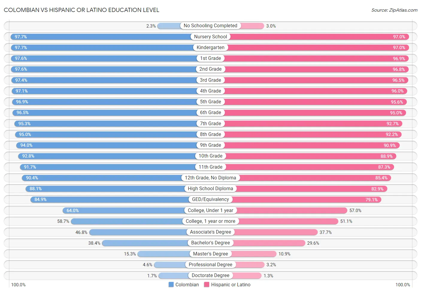 Colombian vs Hispanic or Latino Education Level