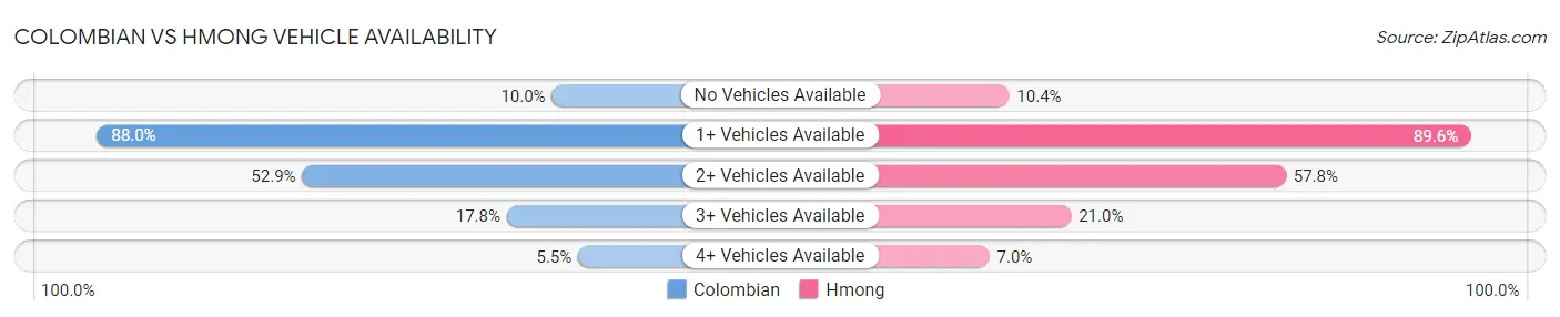 Colombian vs Hmong Vehicle Availability