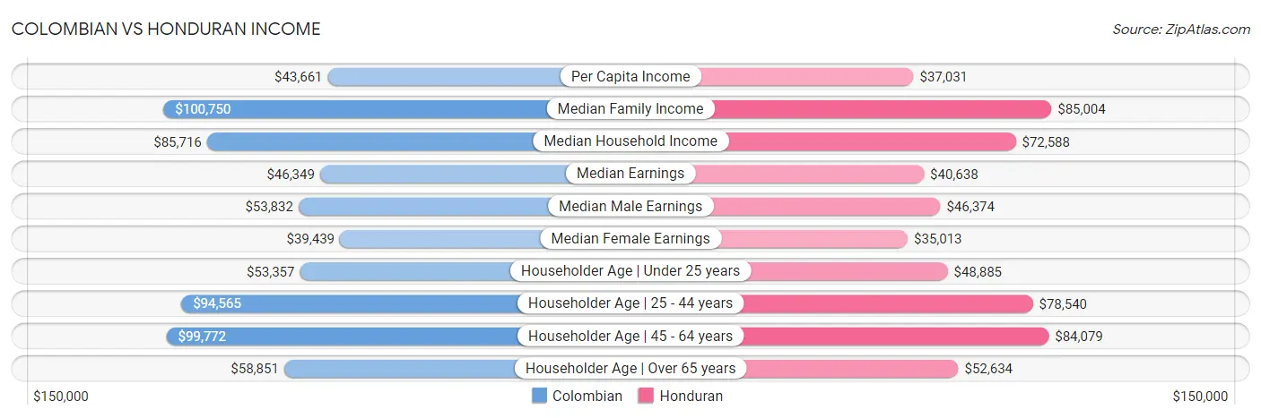 Colombian vs Honduran Income