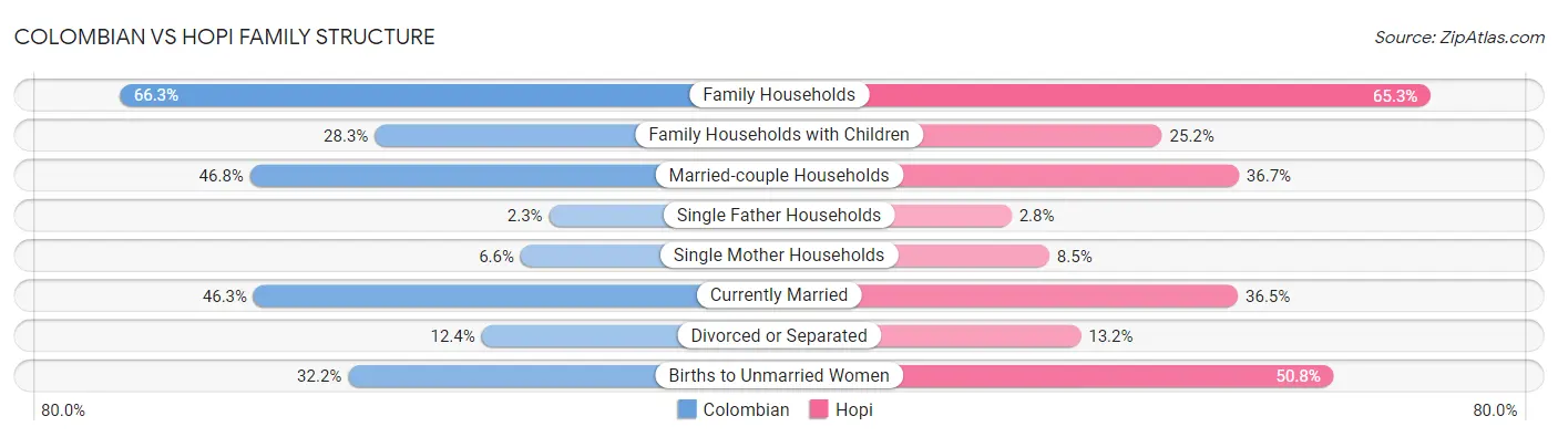 Colombian vs Hopi Family Structure