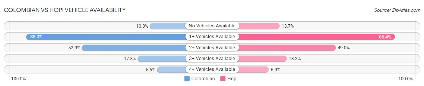 Colombian vs Hopi Vehicle Availability