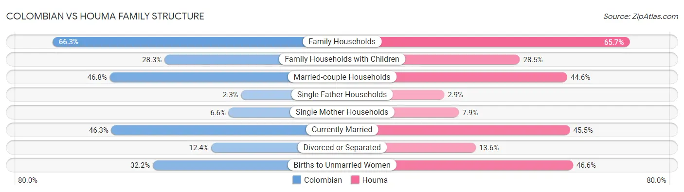 Colombian vs Houma Family Structure