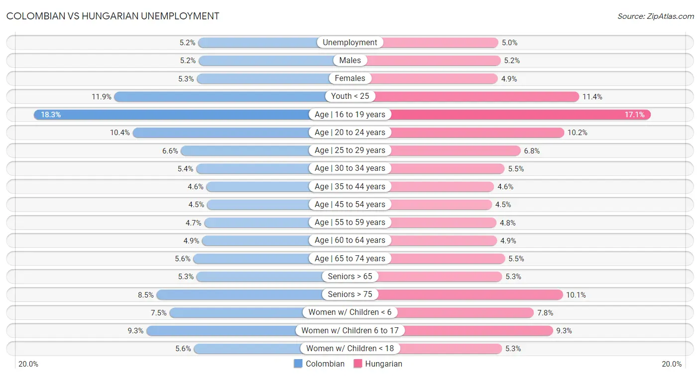 Colombian vs Hungarian Unemployment
