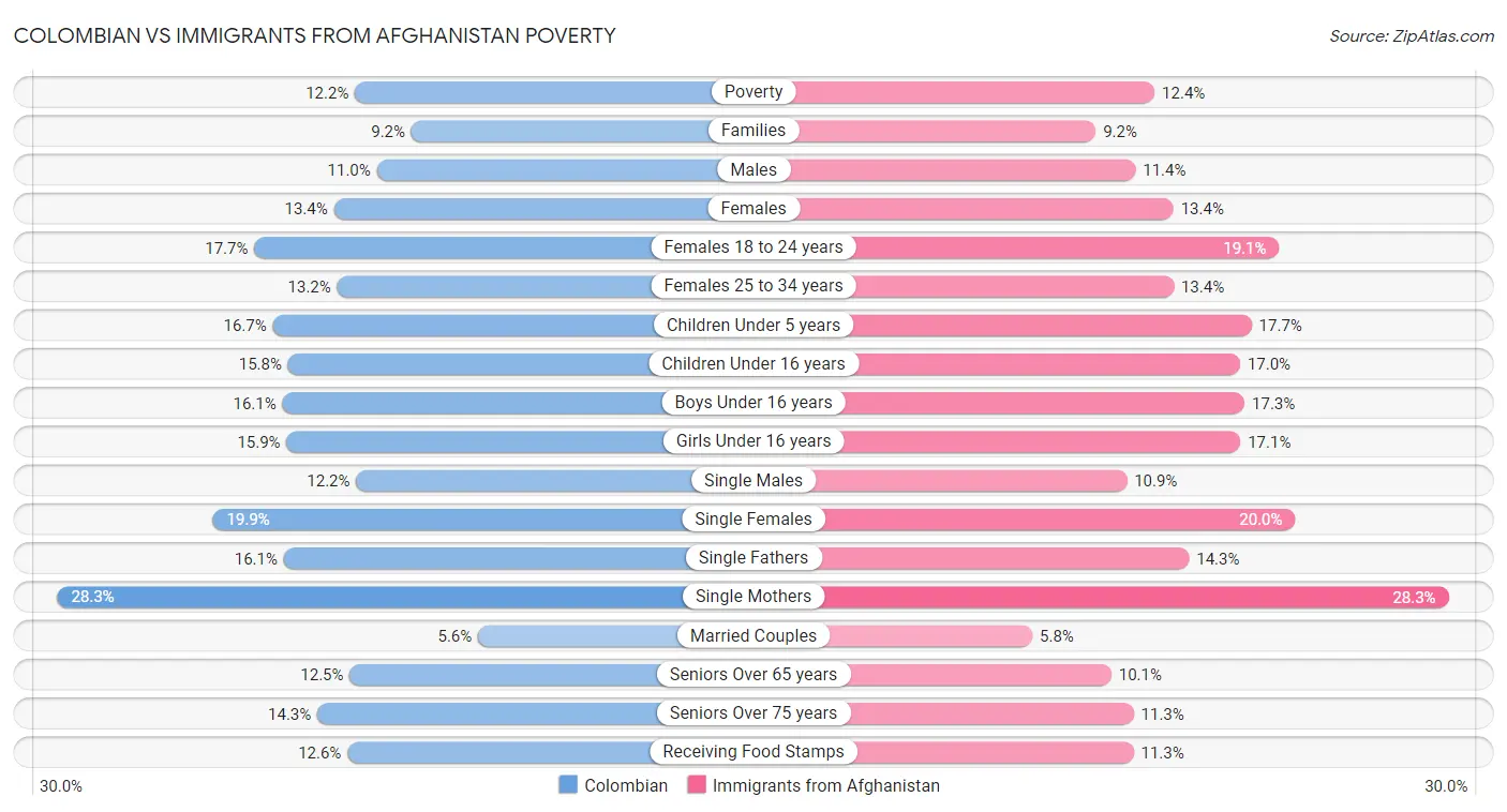 Colombian vs Immigrants from Afghanistan Poverty