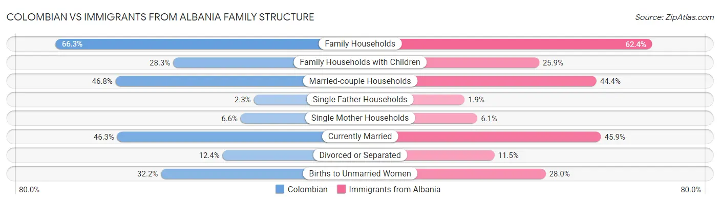 Colombian vs Immigrants from Albania Family Structure