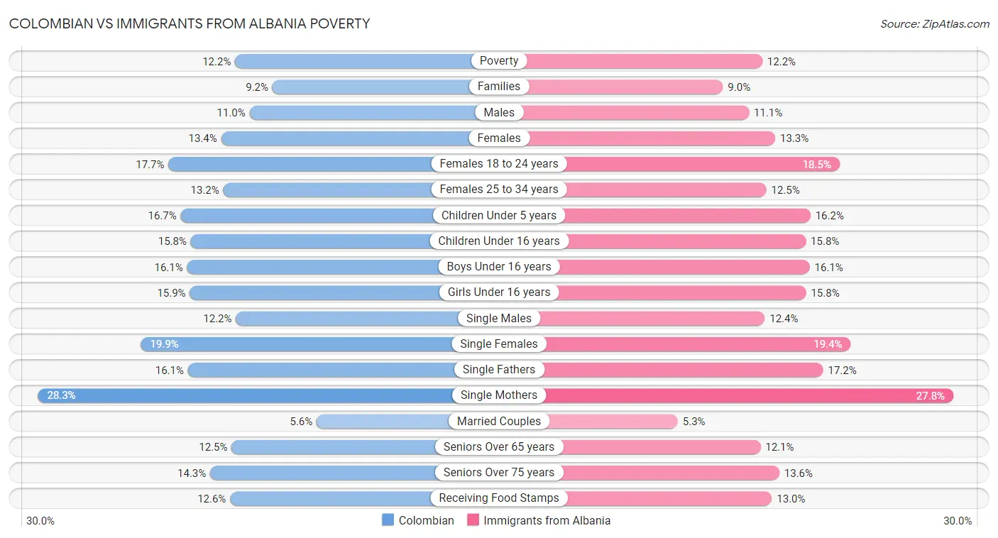 Colombian vs Immigrants from Albania Poverty