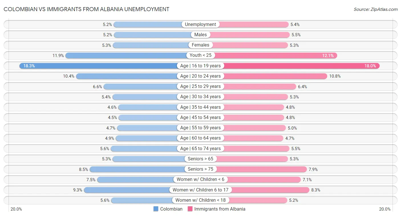 Colombian vs Immigrants from Albania Unemployment