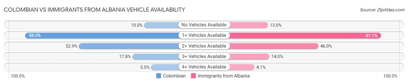 Colombian vs Immigrants from Albania Vehicle Availability