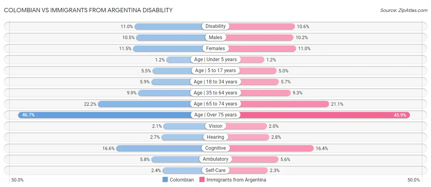 Colombian vs Immigrants from Argentina Disability
