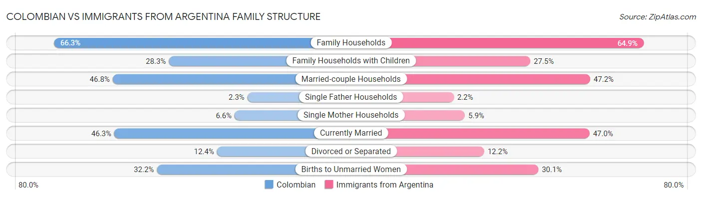 Colombian vs Immigrants from Argentina Family Structure