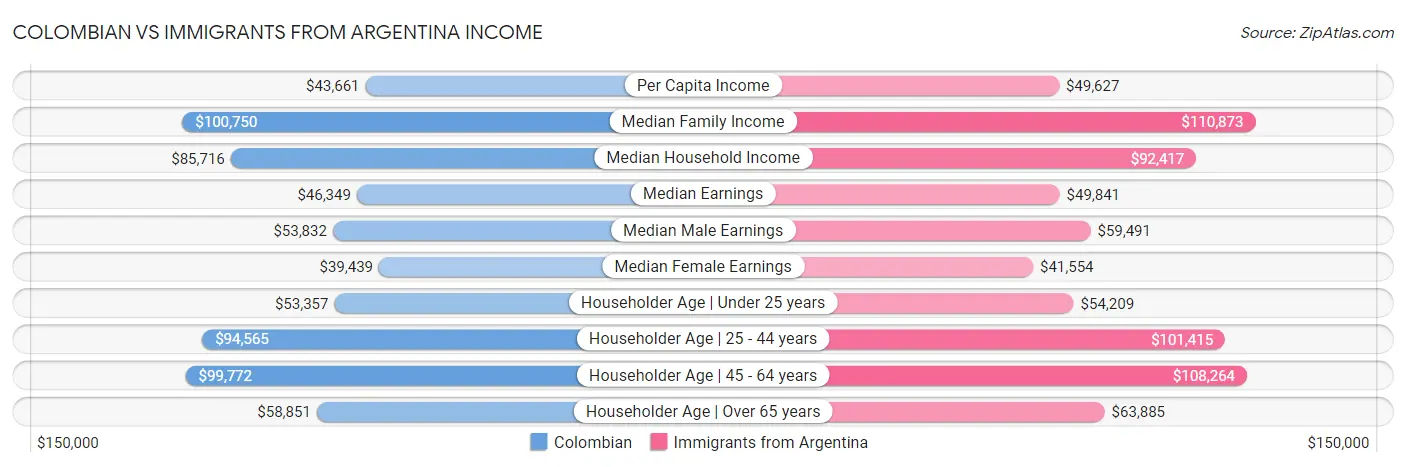 Colombian vs Immigrants from Argentina Income