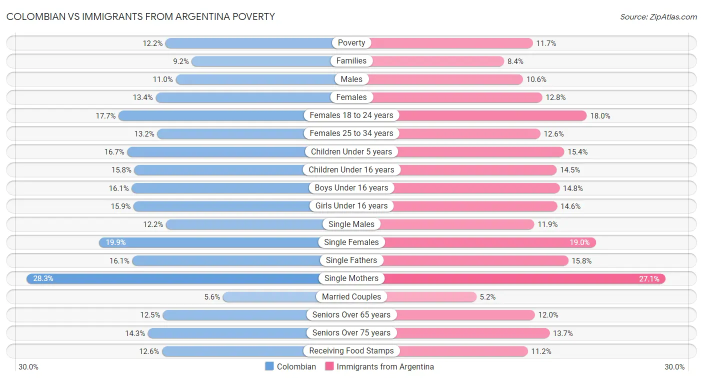 Colombian vs Immigrants from Argentina Poverty