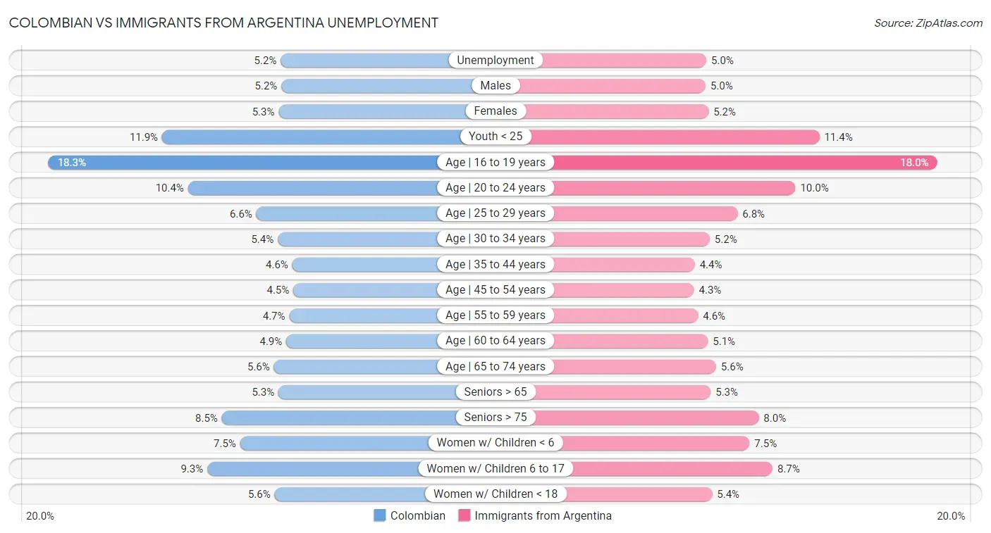 Colombian vs Immigrants from Argentina Unemployment