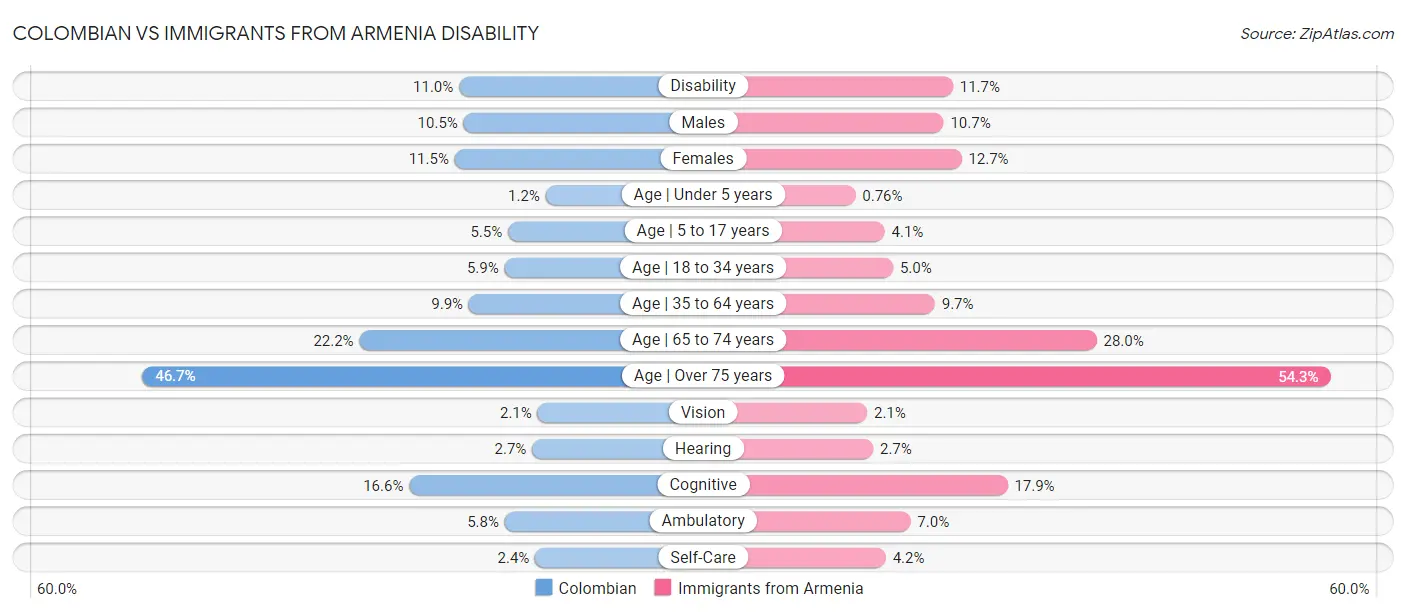 Colombian vs Immigrants from Armenia Disability