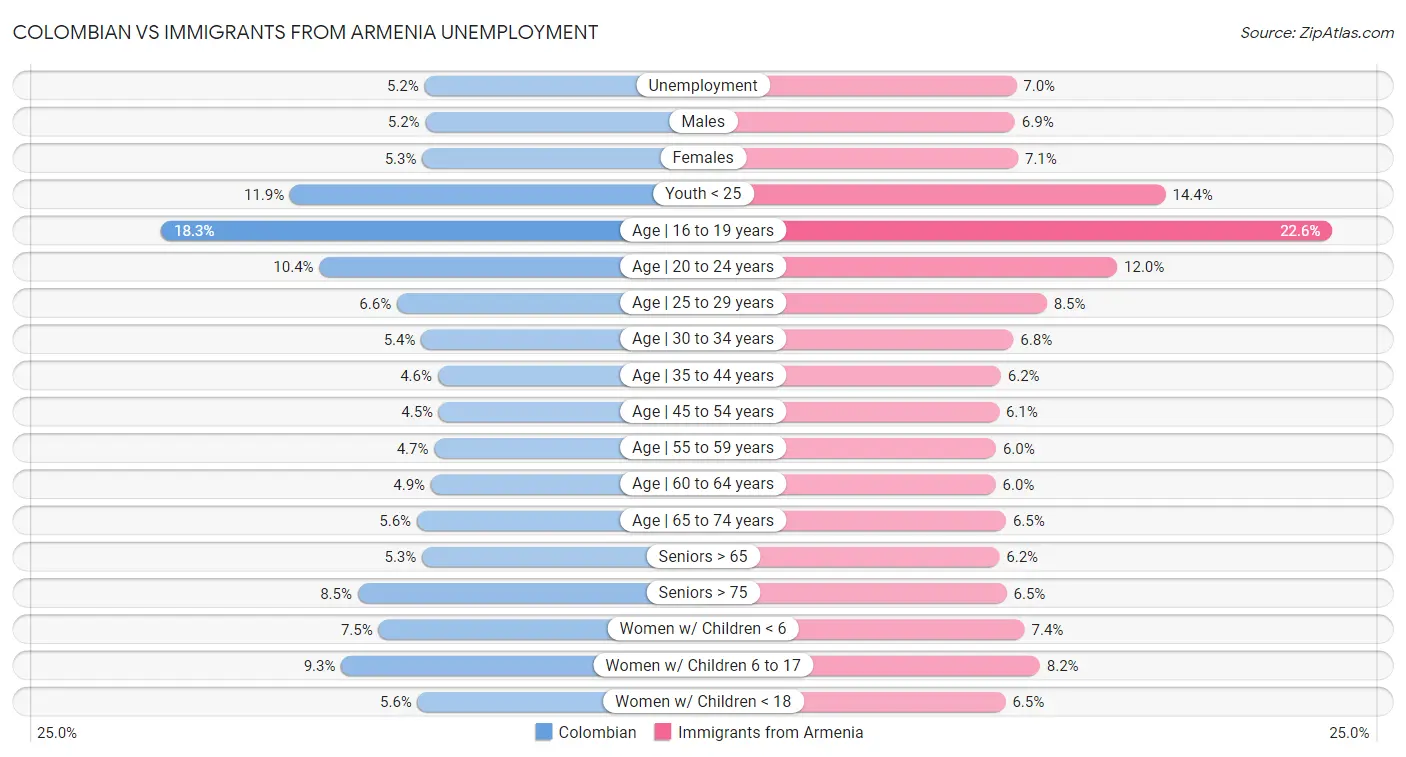 Colombian vs Immigrants from Armenia Unemployment