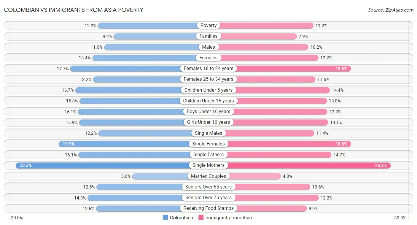 Colombian vs Immigrants from Asia Poverty