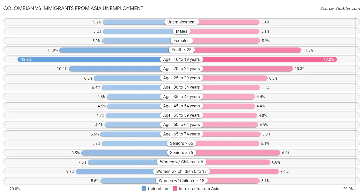 Colombian vs Immigrants from Asia Unemployment