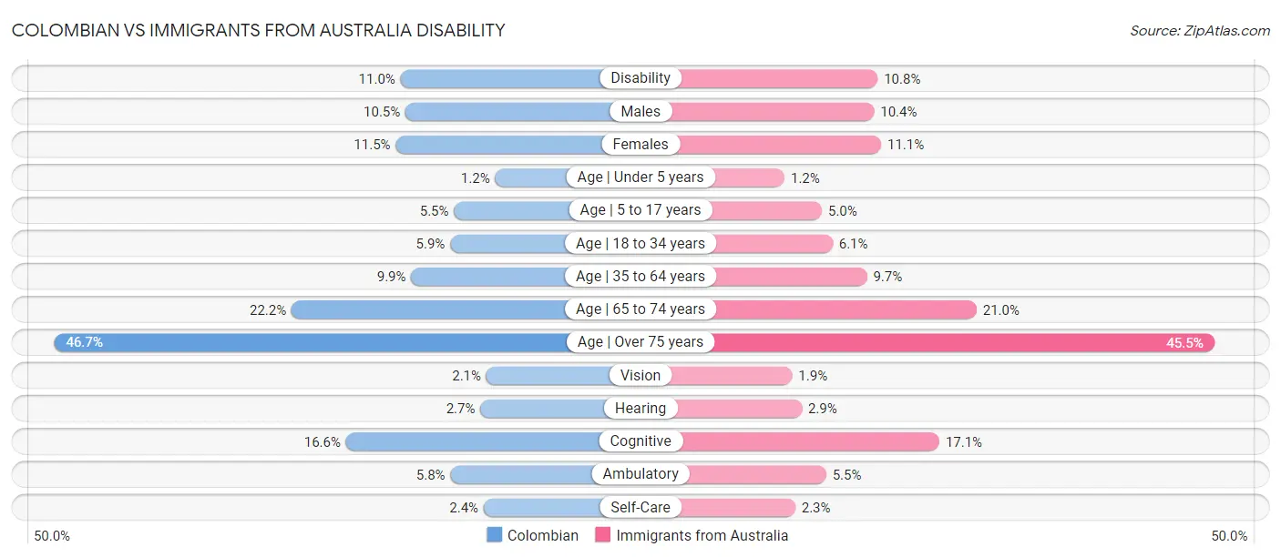 Colombian vs Immigrants from Australia Disability