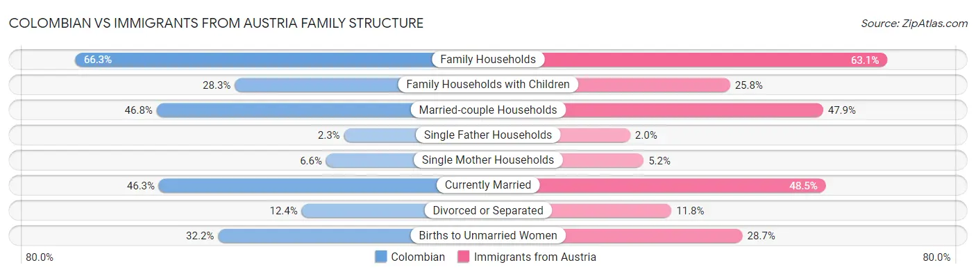 Colombian vs Immigrants from Austria Family Structure