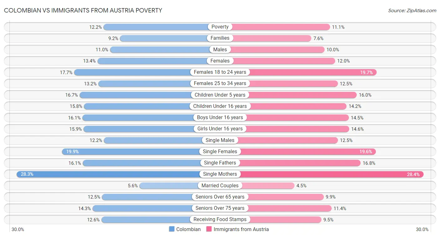 Colombian vs Immigrants from Austria Poverty