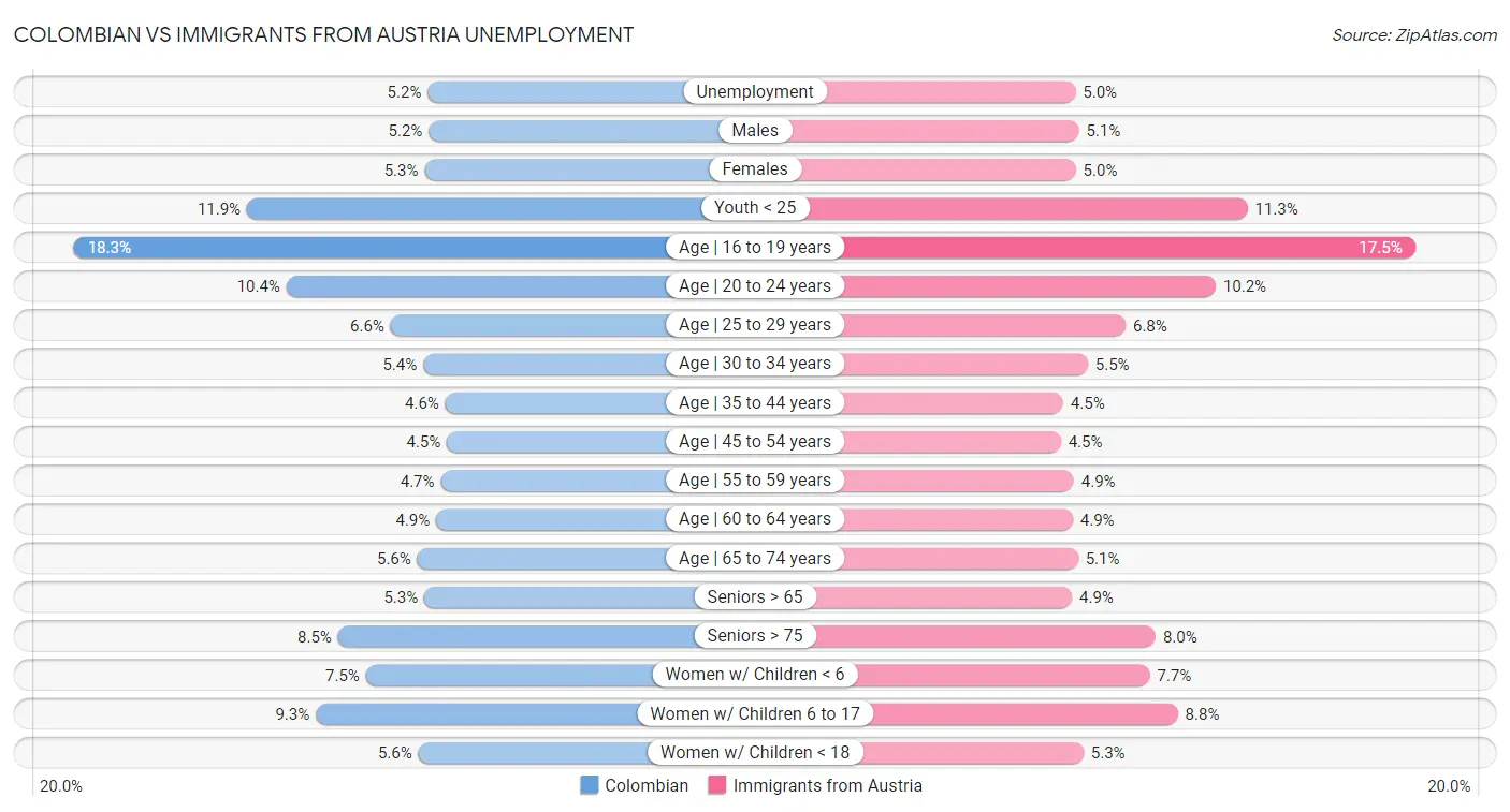 Colombian vs Immigrants from Austria Unemployment