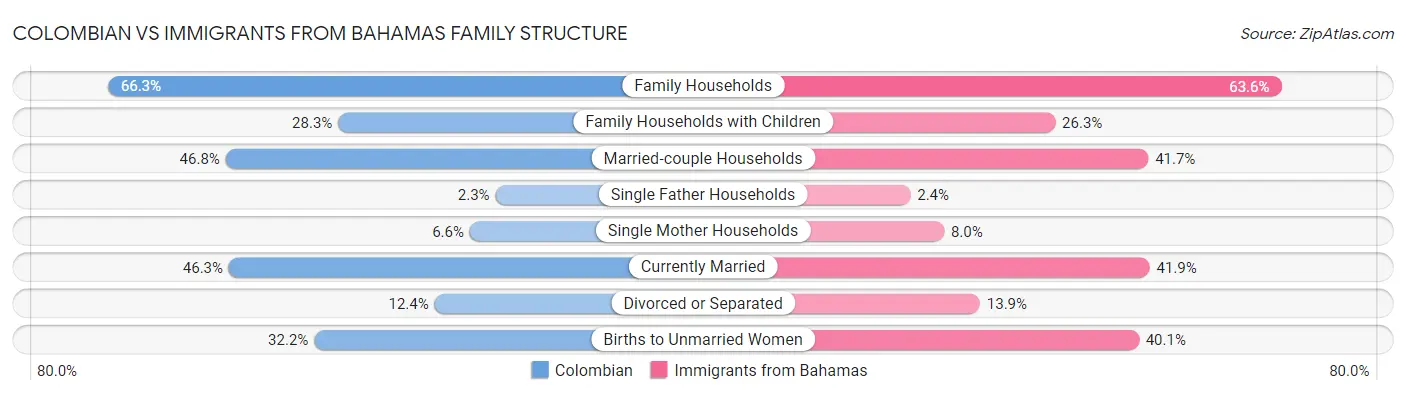 Colombian vs Immigrants from Bahamas Family Structure