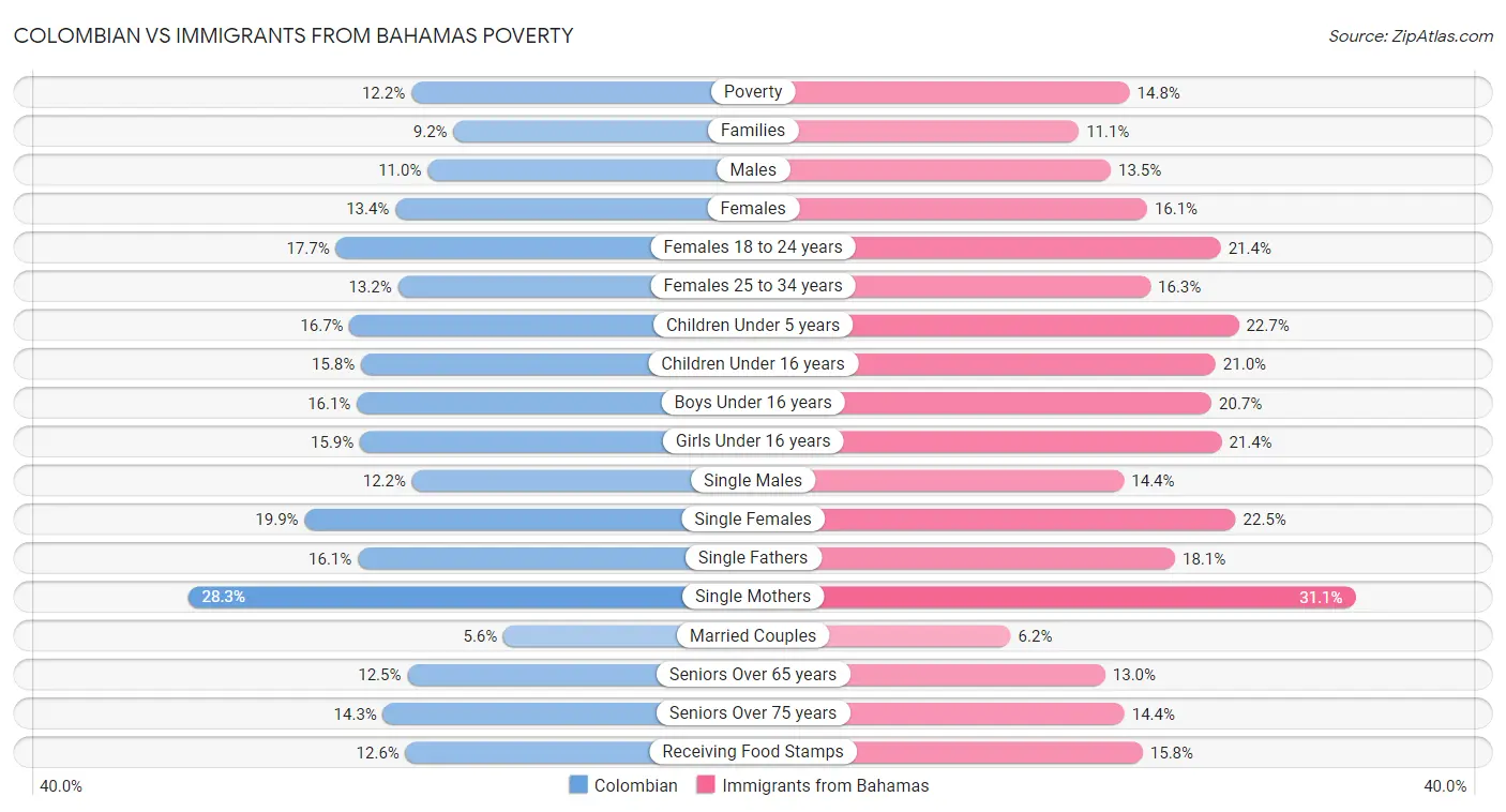 Colombian vs Immigrants from Bahamas Poverty