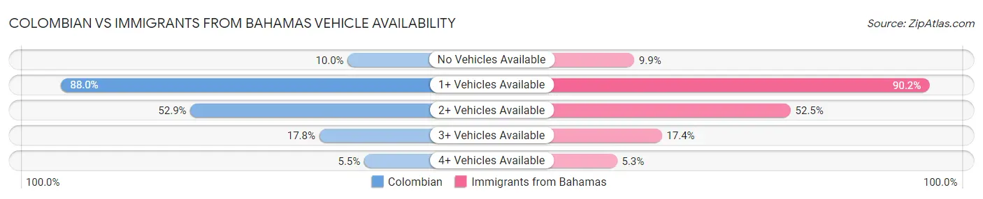 Colombian vs Immigrants from Bahamas Vehicle Availability