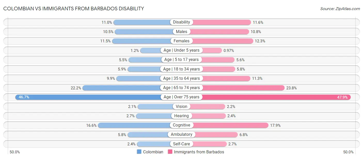 Colombian vs Immigrants from Barbados Disability
