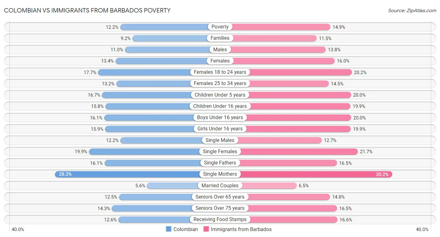 Colombian vs Immigrants from Barbados Poverty