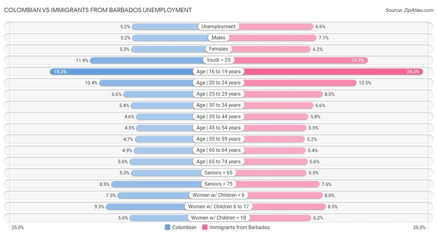 Colombian vs Immigrants from Barbados Unemployment