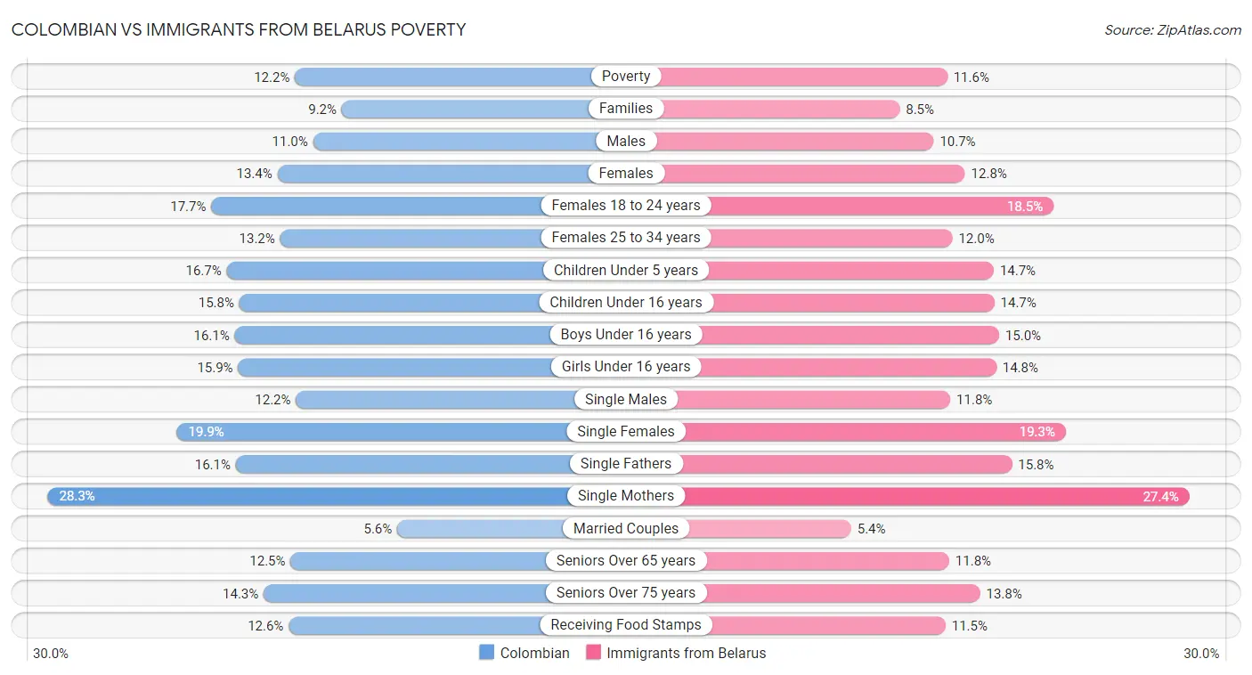 Colombian vs Immigrants from Belarus Poverty