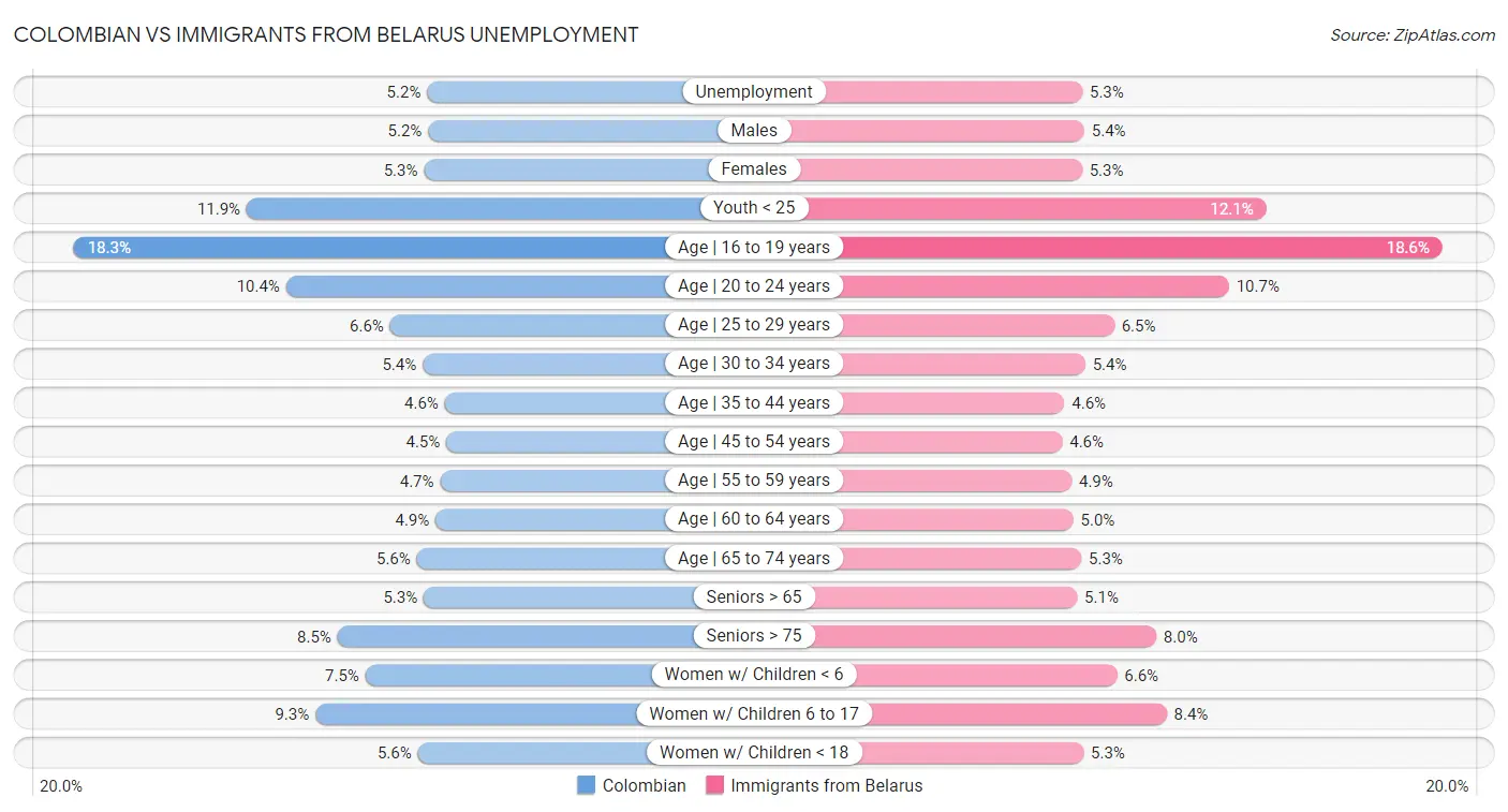 Colombian vs Immigrants from Belarus Unemployment