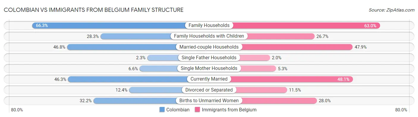 Colombian vs Immigrants from Belgium Family Structure