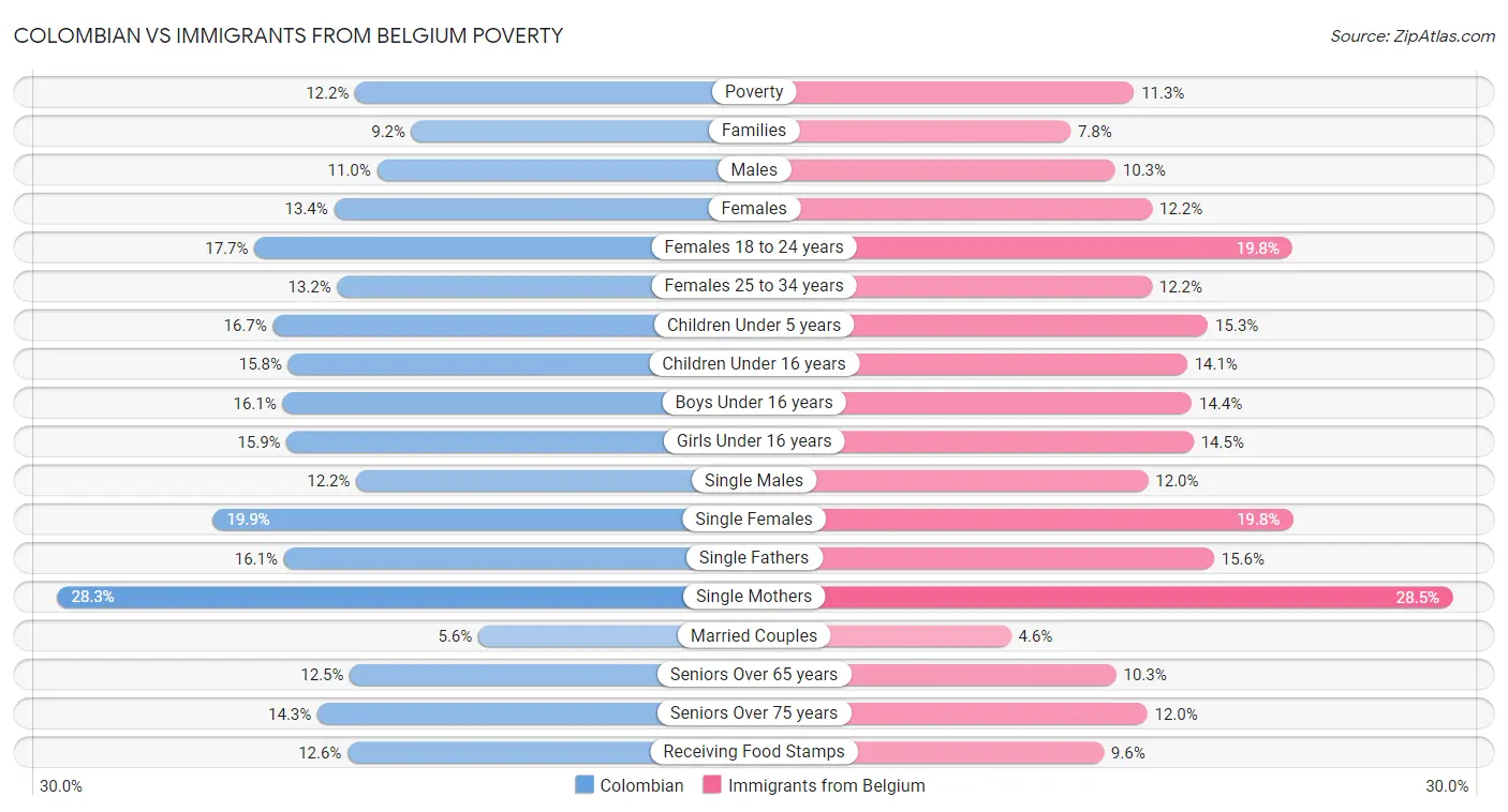 Colombian vs Immigrants from Belgium Poverty