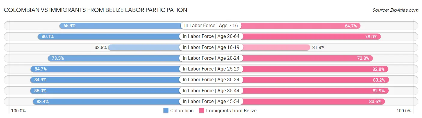 Colombian vs Immigrants from Belize Labor Participation