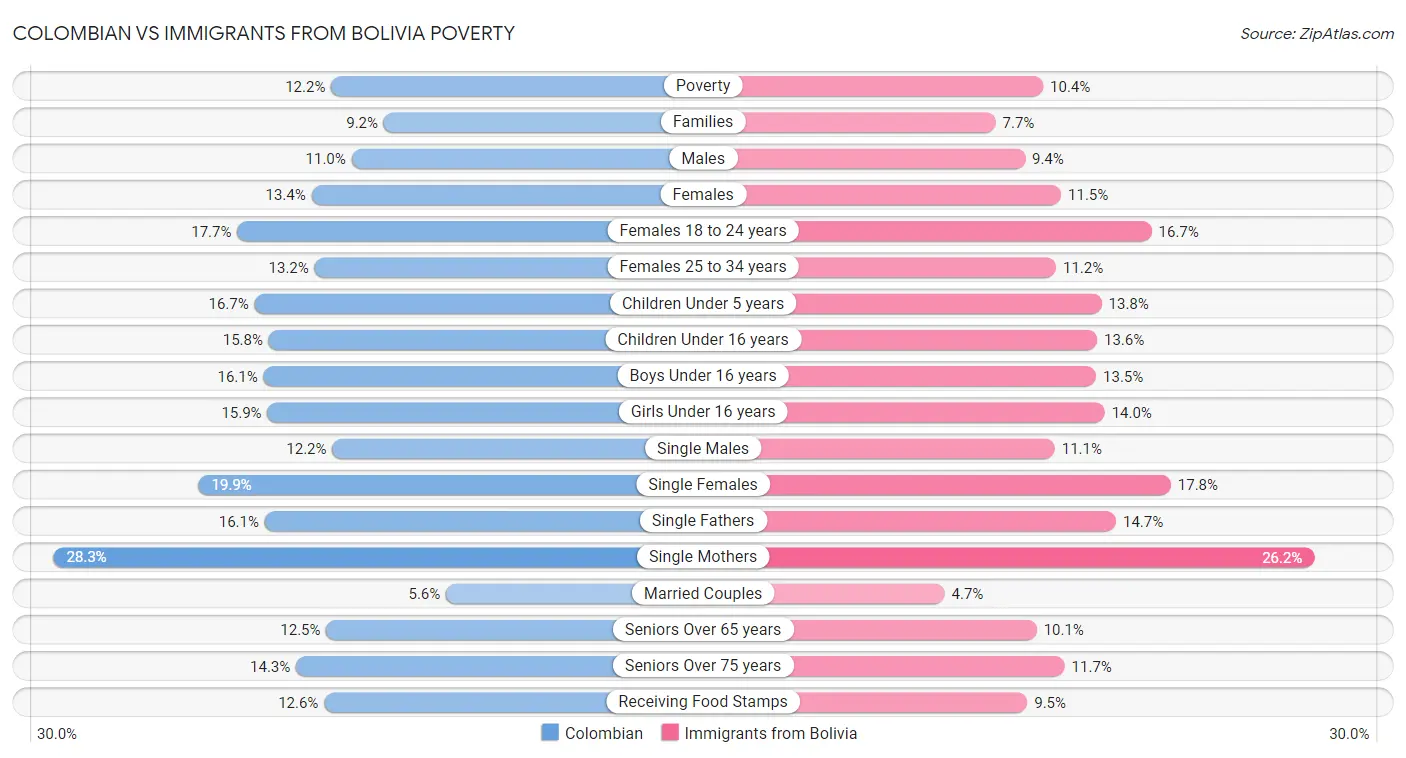Colombian vs Immigrants from Bolivia Poverty