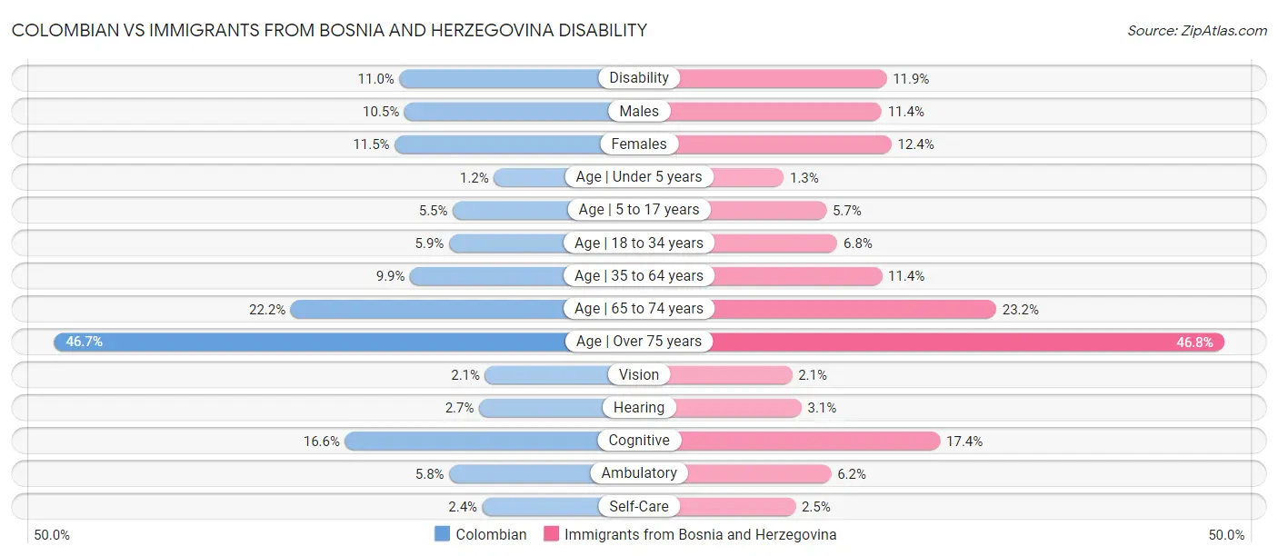 Colombian vs Immigrants from Bosnia and Herzegovina Disability