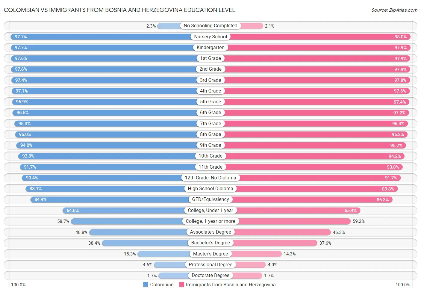 Colombian vs Immigrants from Bosnia and Herzegovina Education Level