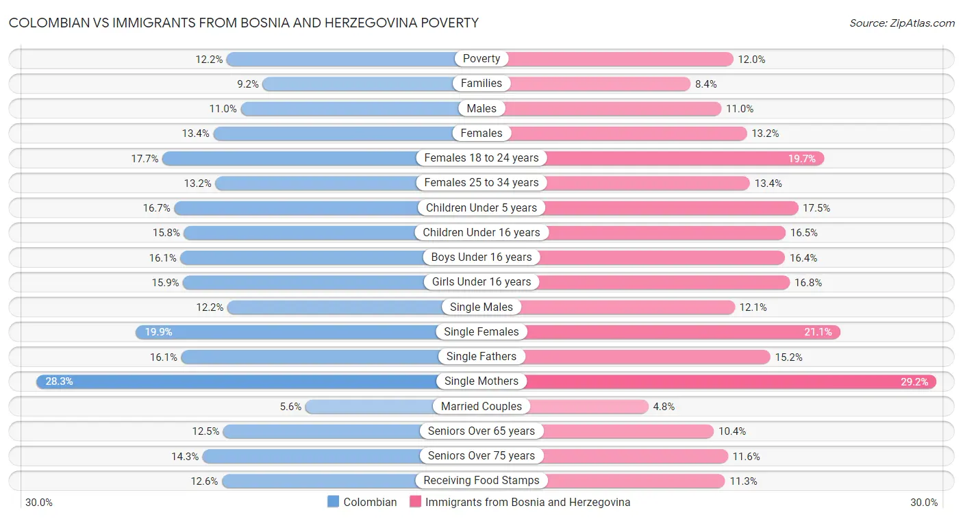 Colombian vs Immigrants from Bosnia and Herzegovina Poverty