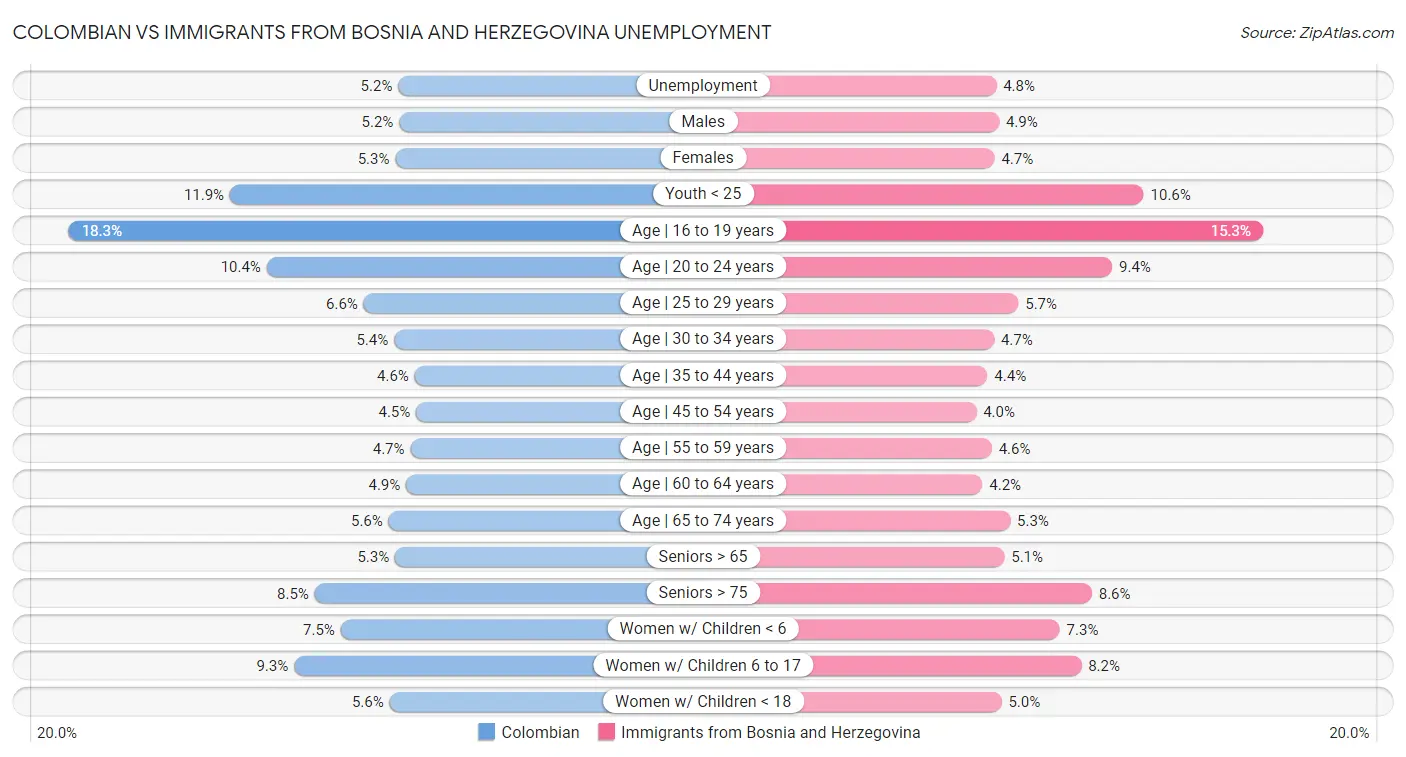 Colombian vs Immigrants from Bosnia and Herzegovina Unemployment
