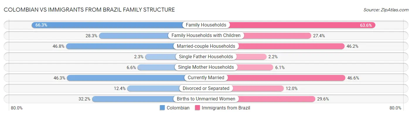 Colombian vs Immigrants from Brazil Family Structure