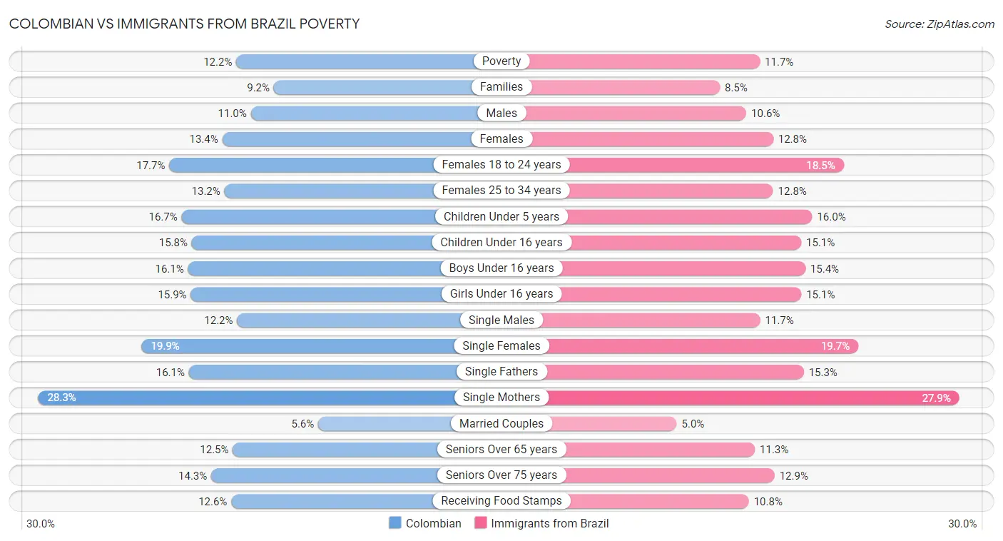 Colombian vs Immigrants from Brazil Poverty