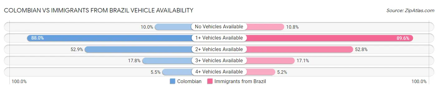 Colombian vs Immigrants from Brazil Vehicle Availability
