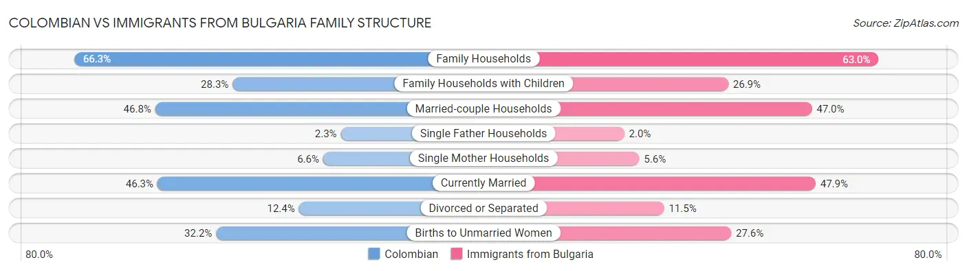 Colombian vs Immigrants from Bulgaria Family Structure