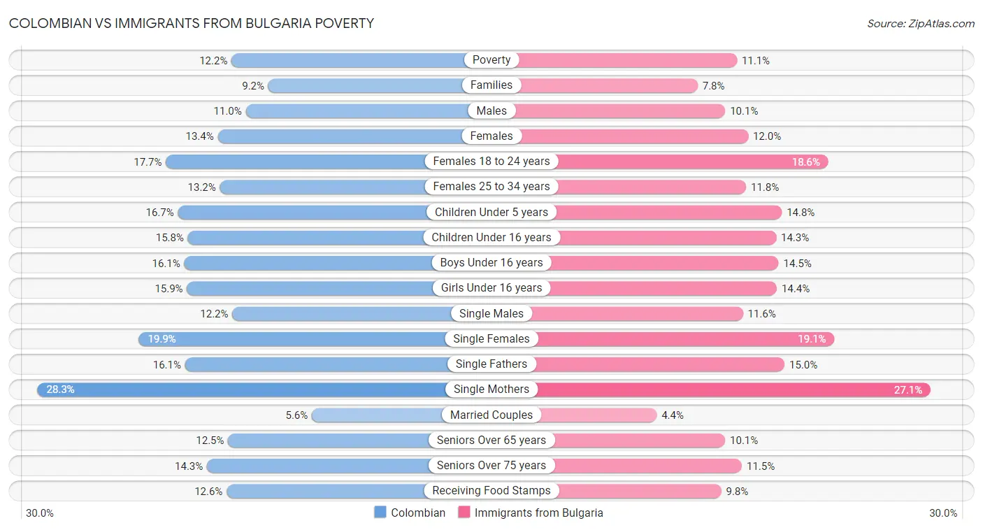 Colombian vs Immigrants from Bulgaria Poverty